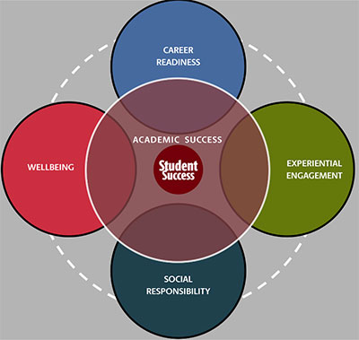 Chart of circles that depict the areas that comprise student success