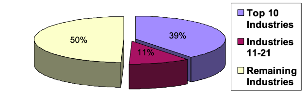 Pie chart showing suite ownership by industry: 39% top 10 industries;  11% 11-21 industries; 50% remaining industries 