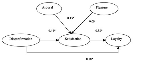 Figure 2: Final Model Estimated: Figure represents a map of Table 2, which is described in the paragraph above.  