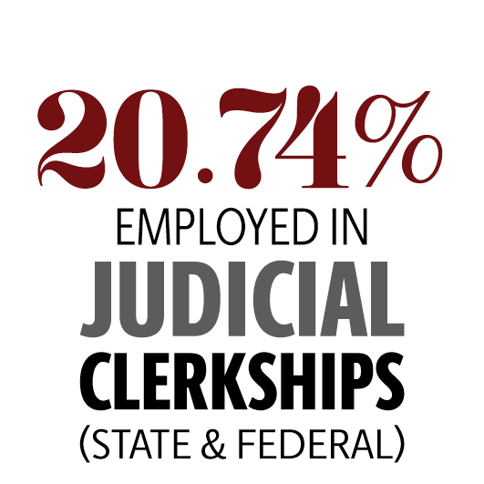20.74% employed in state and federal judicial clerkships