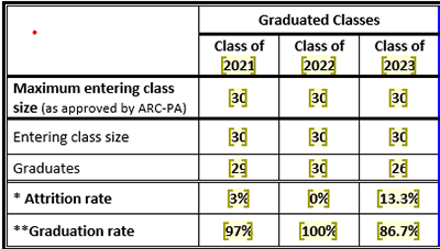 pa attrition table 2024